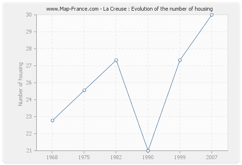 La Creuse : Evolution of the number of housing